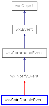 Inheritance diagram of SpinDoubleEvent