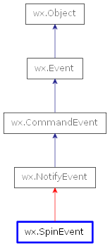 Inheritance diagram of SpinEvent