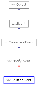 Inheritance diagram of SplitterEvent