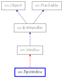 Inheritance diagram of TipWindow