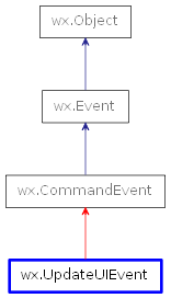 Inheritance diagram of UpdateUIEvent