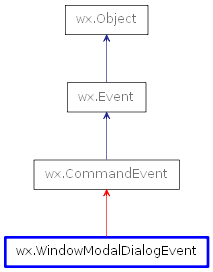 Inheritance diagram of WindowModalDialogEvent