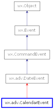 Inheritance diagram of CalendarEvent