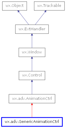 Inheritance diagram of GenericAnimationCtrl