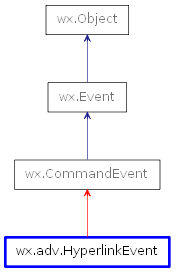 Inheritance diagram of HyperlinkEvent