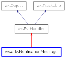 Inheritance diagram of NotificationMessage