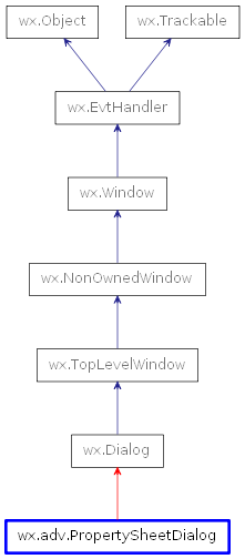 Inheritance diagram of PropertySheetDialog
