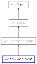 Inheritance diagram of SashEvent