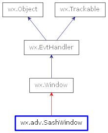 Inheritance diagram of SashWindow