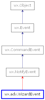 Inheritance diagram of WizardEvent