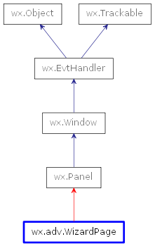 Inheritance diagram of WizardPage
