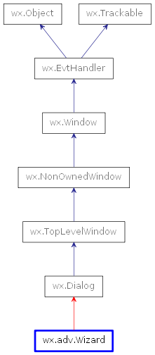 Inheritance diagram of Wizard