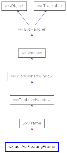 Inheritance diagram of AuiFloatingFrame