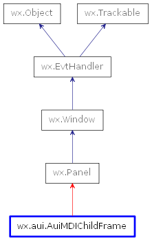 Inheritance diagram of AuiMDIChildFrame