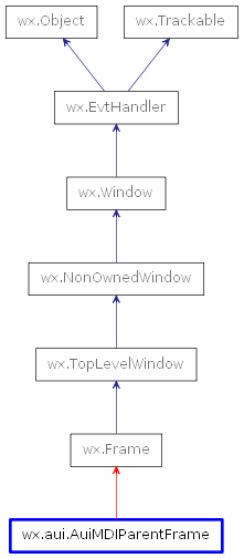 Inheritance diagram of AuiMDIParentFrame