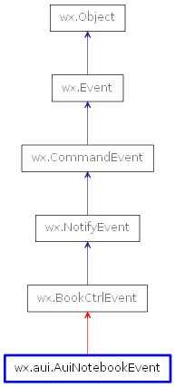 Inheritance diagram of AuiNotebookEvent