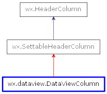 Inheritance diagram of DataViewColumn