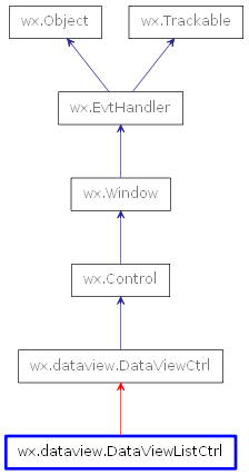Inheritance diagram of DataViewListCtrl