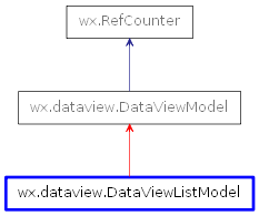 Inheritance diagram of DataViewListModel