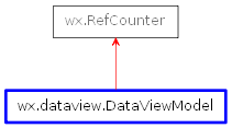 Inheritance diagram of DataViewModel