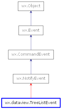 Inheritance diagram of TreeListEvent