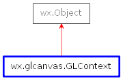 Inheritance diagram of GLContext