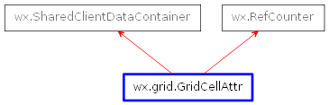 Inheritance diagram of GridCellAttr
