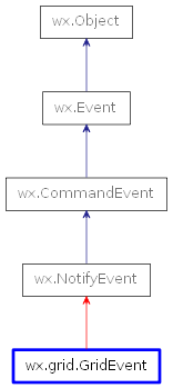 Inheritance diagram of GridEvent