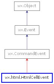 Inheritance diagram of HtmlCellEvent