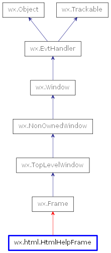 Inheritance diagram of HtmlHelpFrame