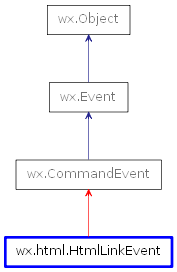 Inheritance diagram of HtmlLinkEvent