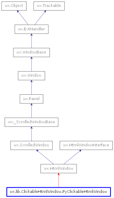 Inheritance diagram of PyClickableHtmlWindow