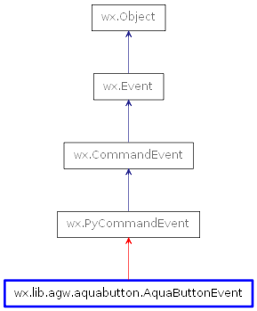 Inheritance diagram of AquaButtonEvent