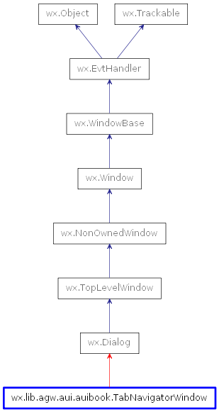 Inheritance diagram of TabNavigatorWindow