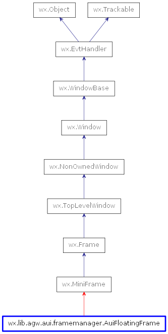 Inheritance diagram of AuiFloatingFrame