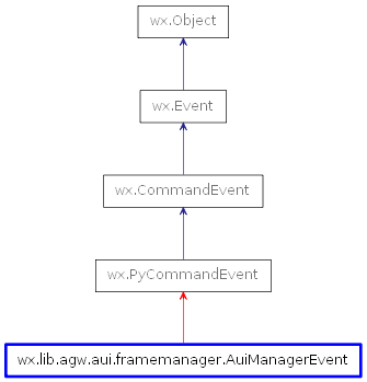 Inheritance diagram of AuiManagerEvent