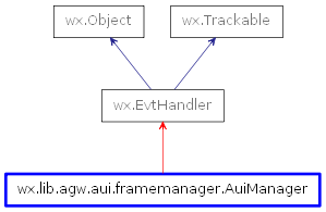 Inheritance diagram of AuiManager