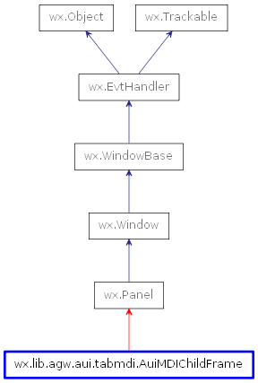 Inheritance diagram of AuiMDIChildFrame
