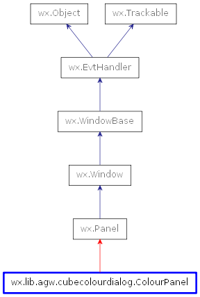 Inheritance diagram of ColourPanel