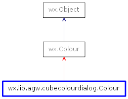 Inheritance diagram of Colour