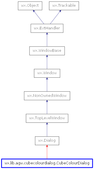 Inheritance diagram of CubeColourDialog