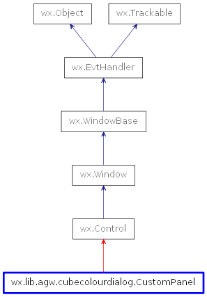 Inheritance diagram of CustomPanel