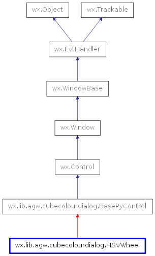 Inheritance diagram of HSVWheel