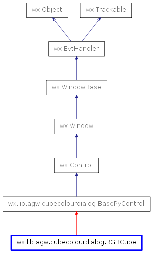 Inheritance diagram of RGBCube