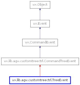 Inheritance diagram of TreeEvent