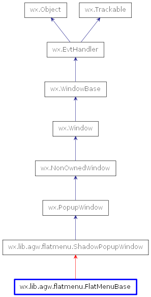 Inheritance diagram of FlatMenuBase