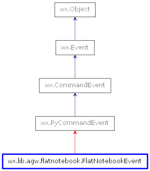 Inheritance diagram of FlatNotebookEvent