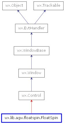 Inheritance diagram of FloatSpin