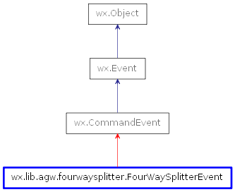Inheritance diagram of FourWaySplitterEvent