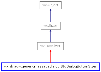 Inheritance diagram of StdDialogButtonSizer
